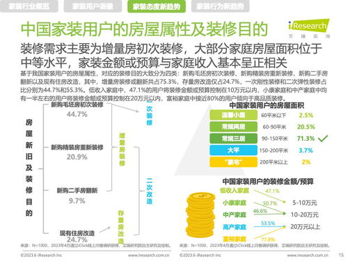 健康咨詢賦能家裝新風(fēng)尚 解讀《艾瑞咨詢2023年中國家裝新趨勢洞察報(bào)告》